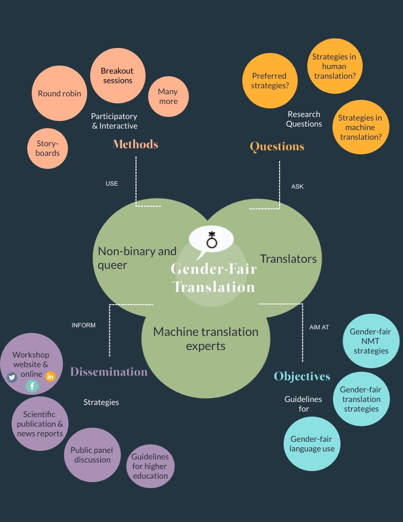 A mind map diagram showing various concepts related to the methods, questions, dissemination, and objections of gender-fair translation