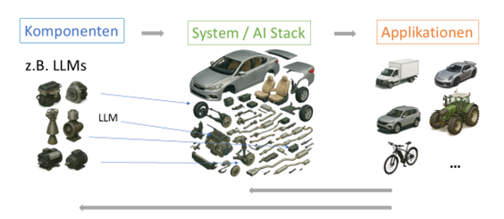 Zusammenspiel zwischen Komponenten, System und Applikationen